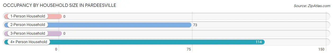 Occupancy by Household Size in Pardeesville