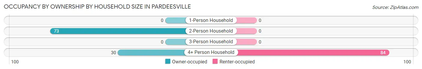 Occupancy by Ownership by Household Size in Pardeesville