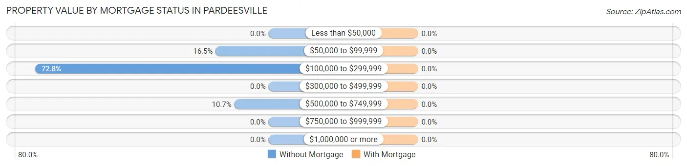 Property Value by Mortgage Status in Pardeesville