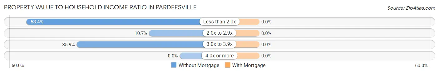 Property Value to Household Income Ratio in Pardeesville