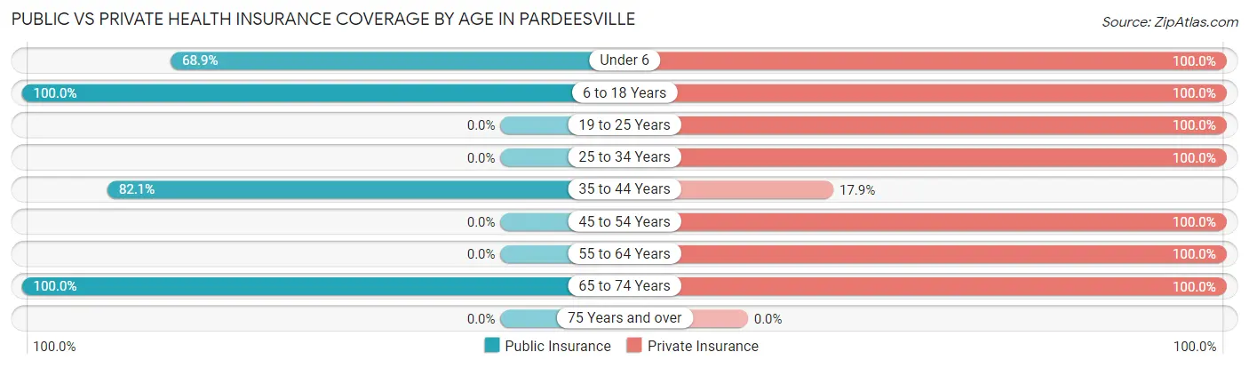 Public vs Private Health Insurance Coverage by Age in Pardeesville