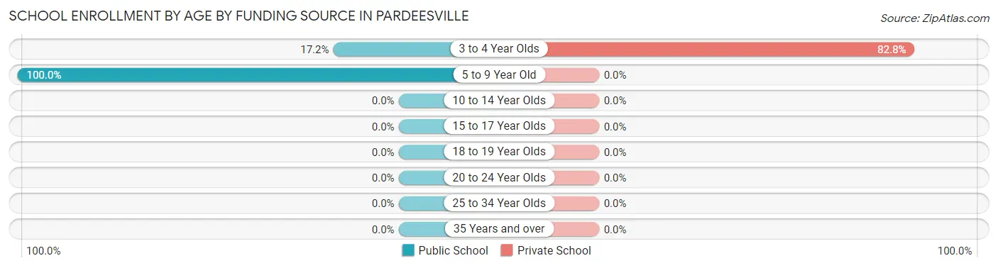 School Enrollment by Age by Funding Source in Pardeesville