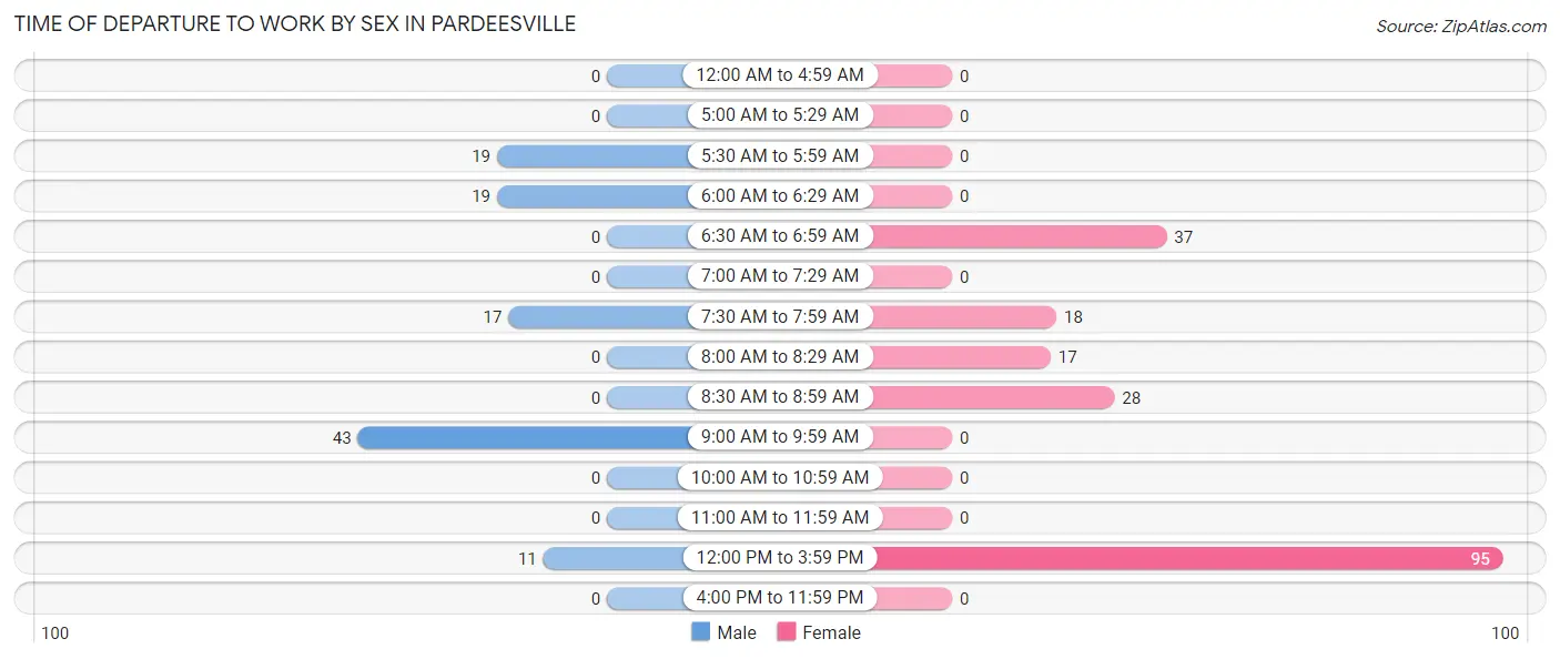 Time of Departure to Work by Sex in Pardeesville