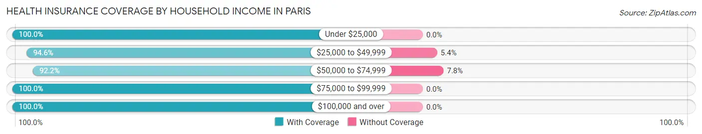 Health Insurance Coverage by Household Income in Paris