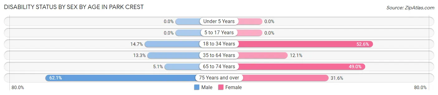 Disability Status by Sex by Age in Park Crest