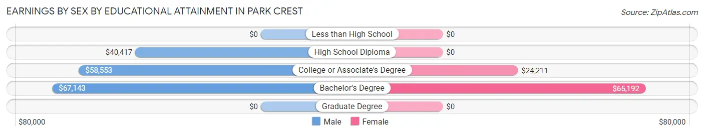 Earnings by Sex by Educational Attainment in Park Crest