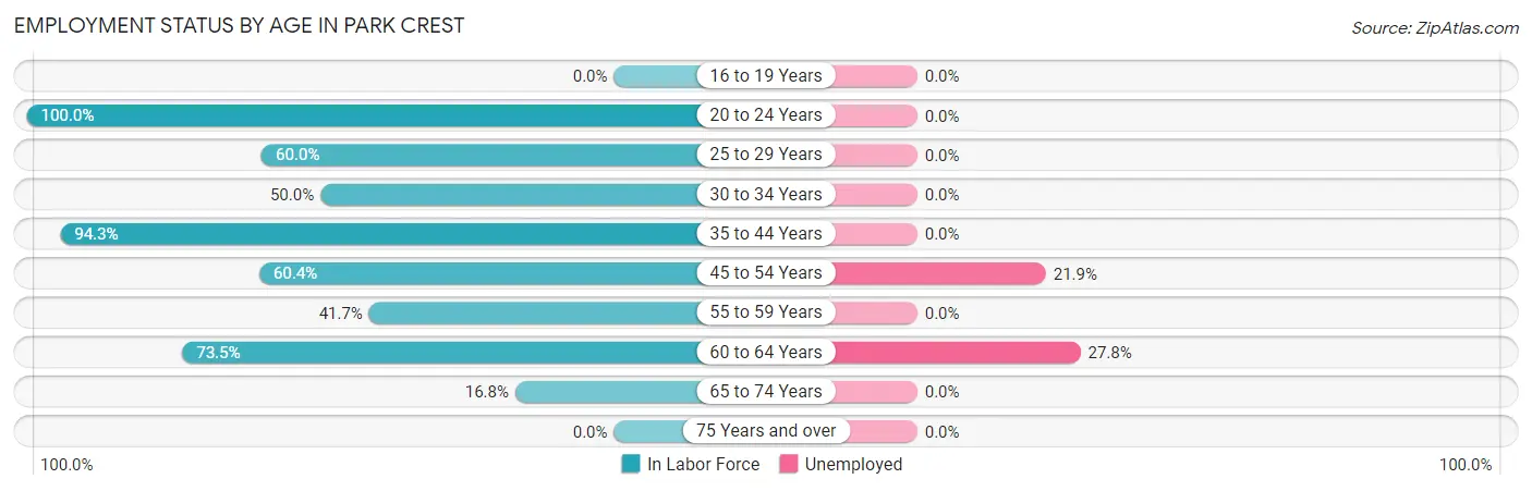 Employment Status by Age in Park Crest