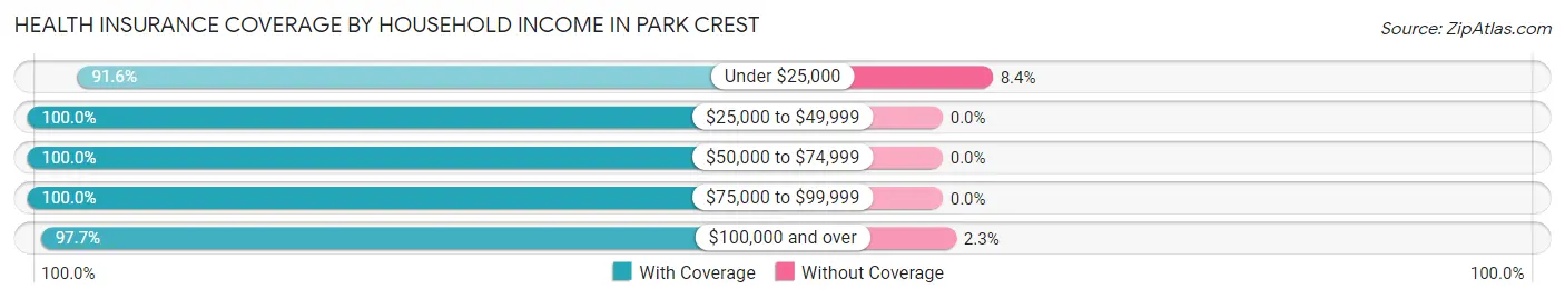 Health Insurance Coverage by Household Income in Park Crest