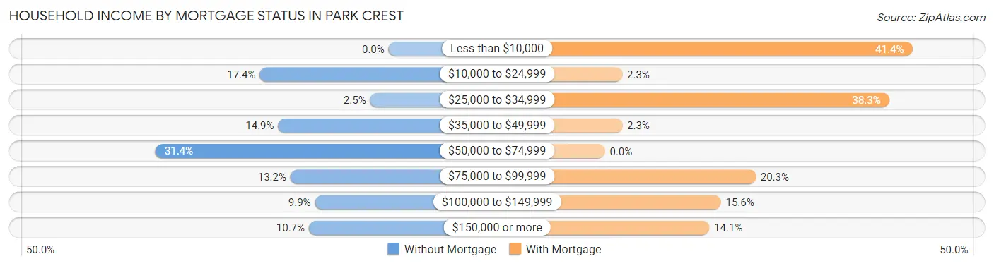 Household Income by Mortgage Status in Park Crest