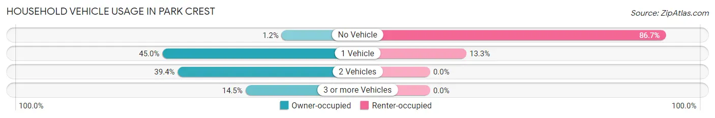 Household Vehicle Usage in Park Crest