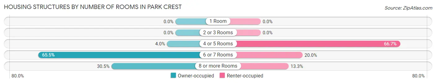 Housing Structures by Number of Rooms in Park Crest