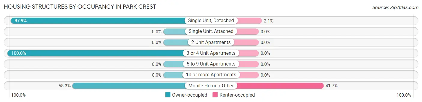 Housing Structures by Occupancy in Park Crest