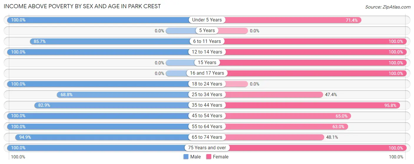 Income Above Poverty by Sex and Age in Park Crest