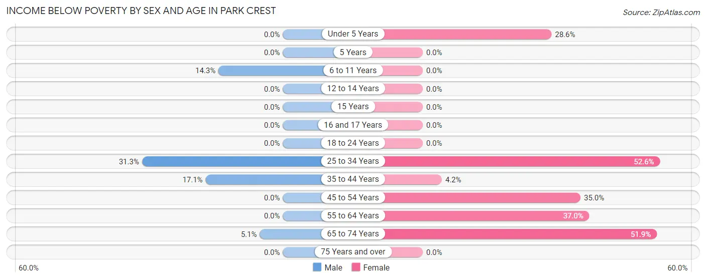 Income Below Poverty by Sex and Age in Park Crest