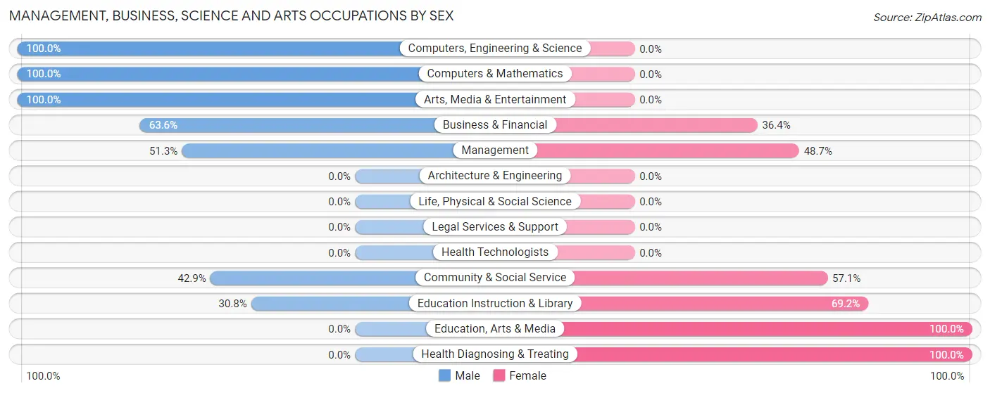 Management, Business, Science and Arts Occupations by Sex in Park Crest