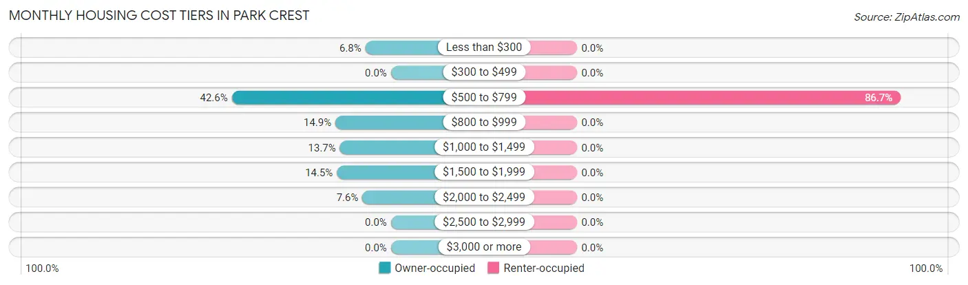 Monthly Housing Cost Tiers in Park Crest