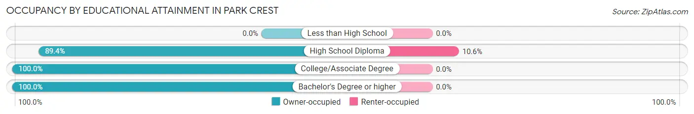 Occupancy by Educational Attainment in Park Crest