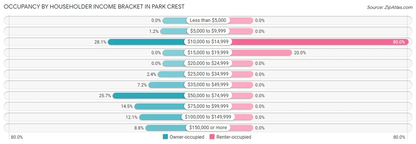 Occupancy by Householder Income Bracket in Park Crest