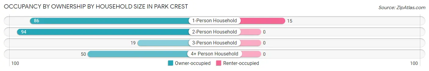 Occupancy by Ownership by Household Size in Park Crest