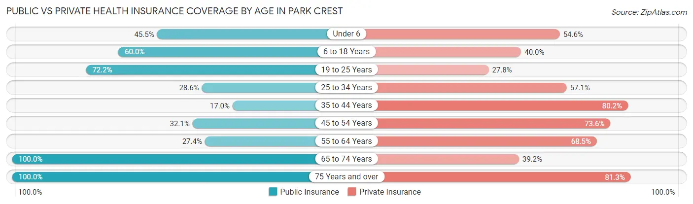 Public vs Private Health Insurance Coverage by Age in Park Crest