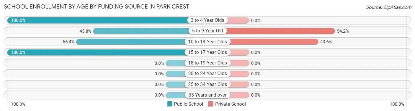 School Enrollment by Age by Funding Source in Park Crest