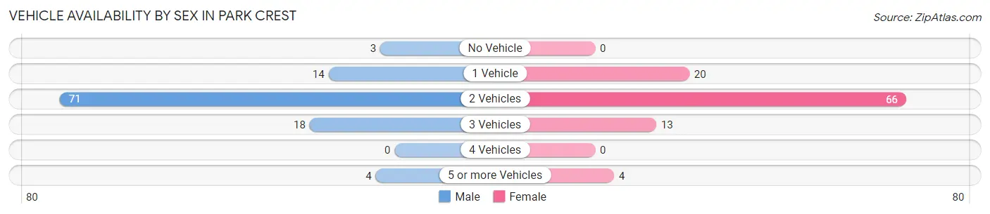 Vehicle Availability by Sex in Park Crest