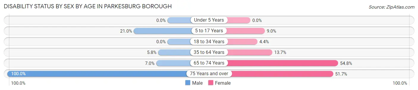 Disability Status by Sex by Age in Parkesburg borough