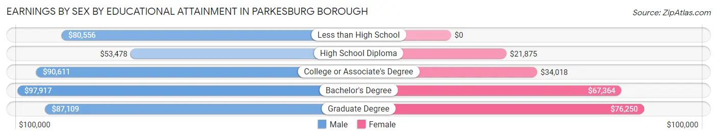 Earnings by Sex by Educational Attainment in Parkesburg borough