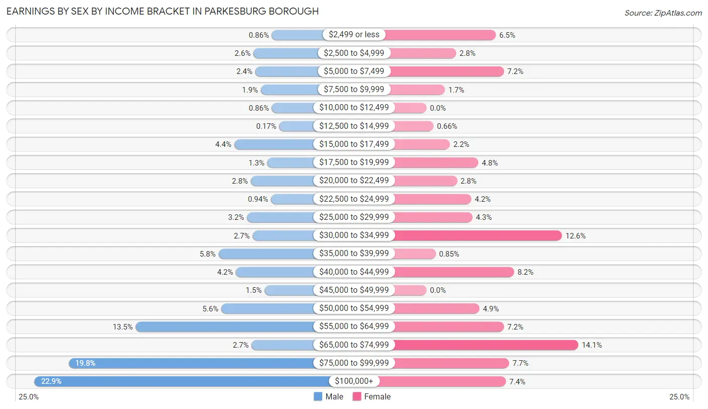 Earnings by Sex by Income Bracket in Parkesburg borough