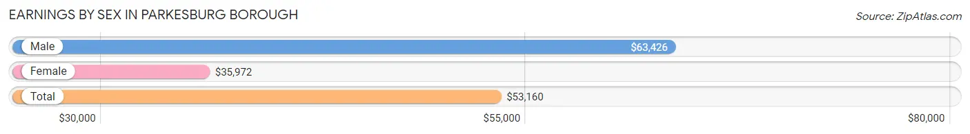 Earnings by Sex in Parkesburg borough