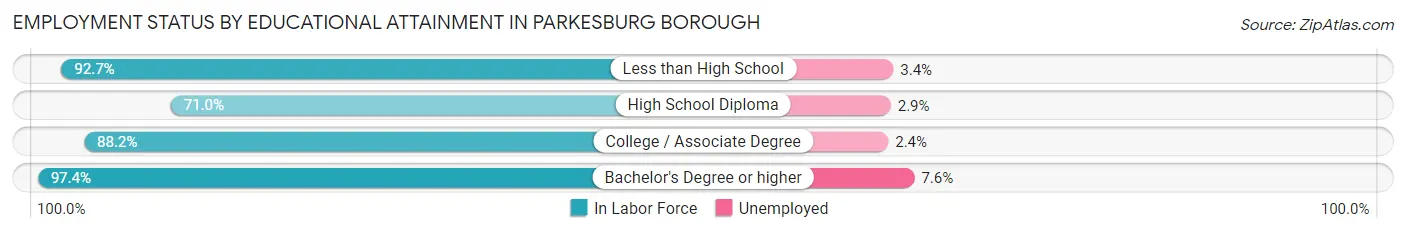 Employment Status by Educational Attainment in Parkesburg borough