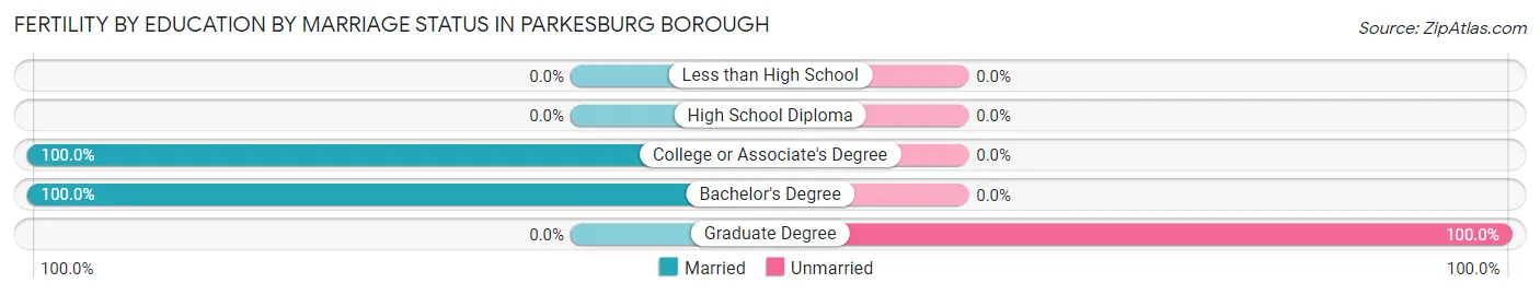 Female Fertility by Education by Marriage Status in Parkesburg borough