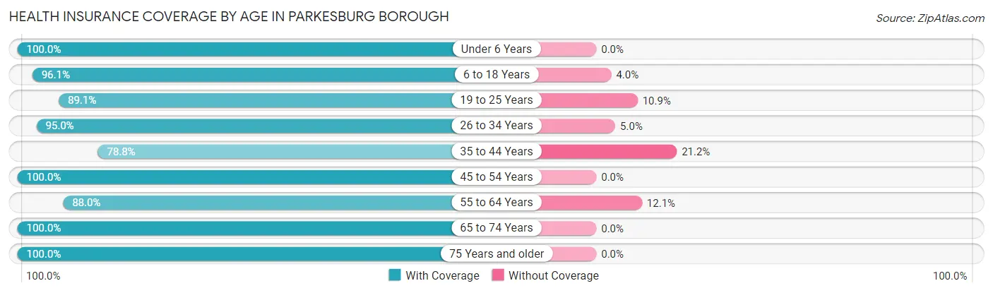Health Insurance Coverage by Age in Parkesburg borough