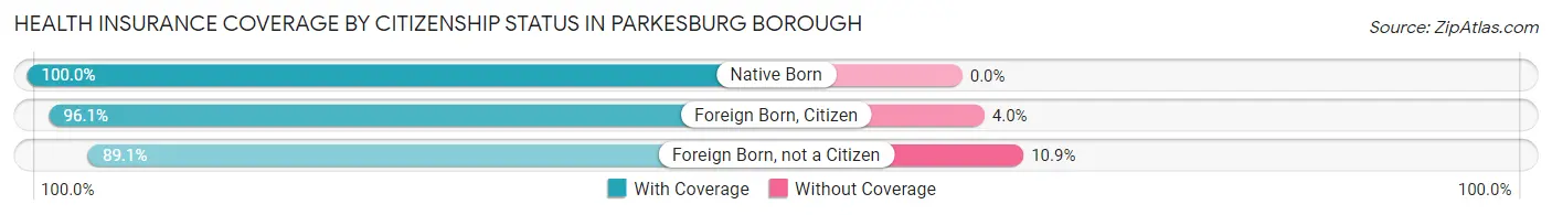Health Insurance Coverage by Citizenship Status in Parkesburg borough