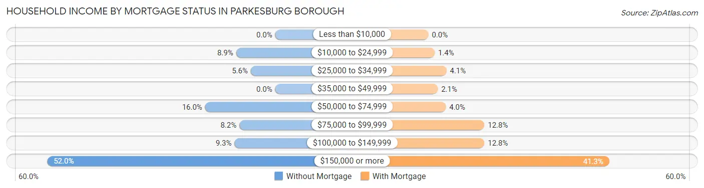 Household Income by Mortgage Status in Parkesburg borough