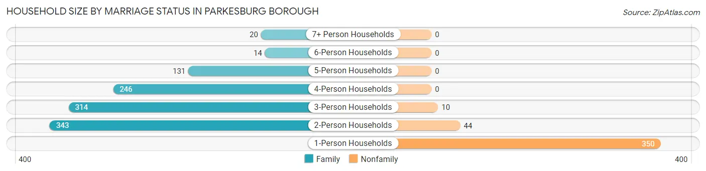 Household Size by Marriage Status in Parkesburg borough