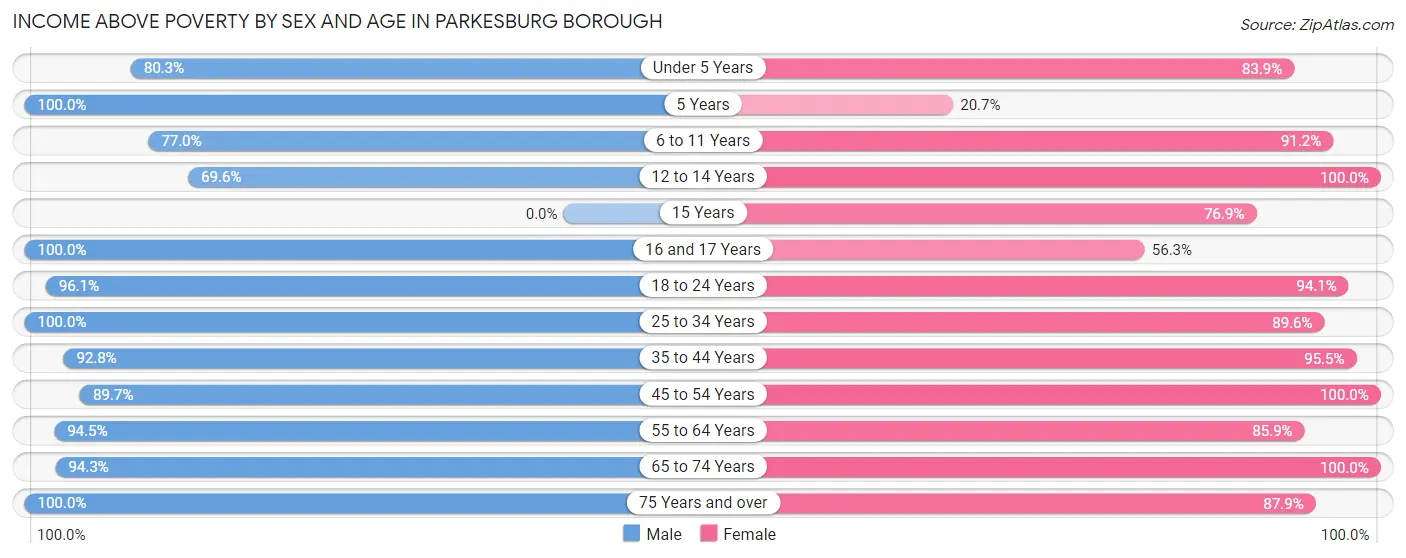 Income Above Poverty by Sex and Age in Parkesburg borough