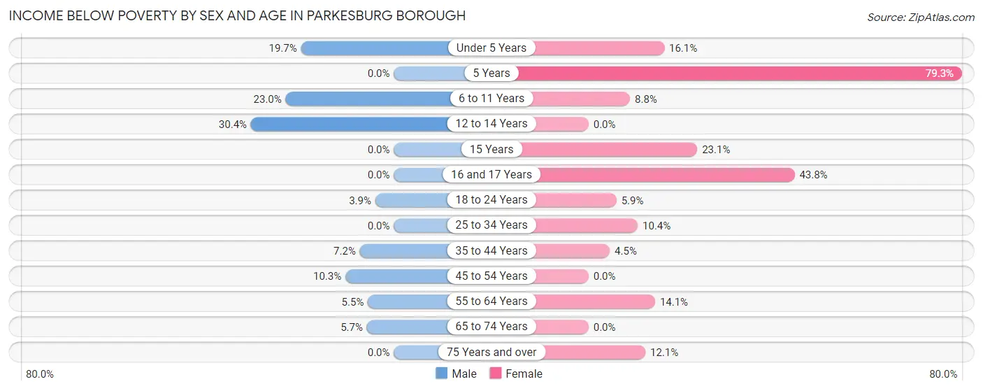 Income Below Poverty by Sex and Age in Parkesburg borough