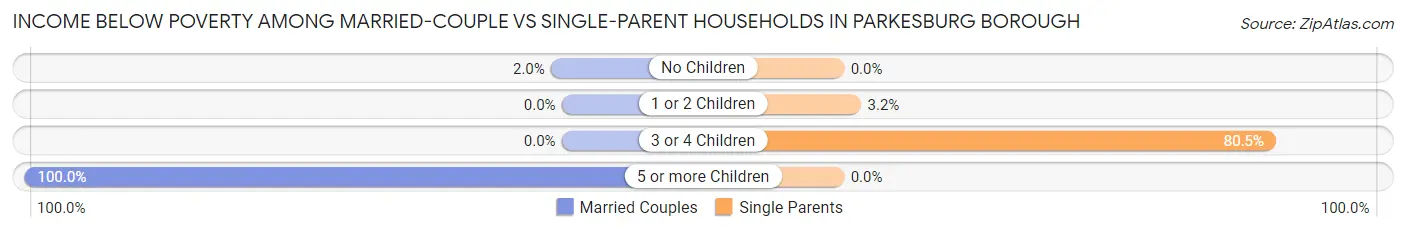 Income Below Poverty Among Married-Couple vs Single-Parent Households in Parkesburg borough