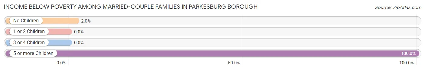 Income Below Poverty Among Married-Couple Families in Parkesburg borough