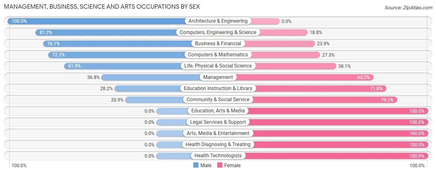 Management, Business, Science and Arts Occupations by Sex in Parkesburg borough