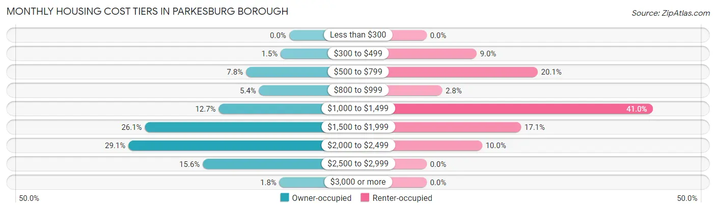 Monthly Housing Cost Tiers in Parkesburg borough