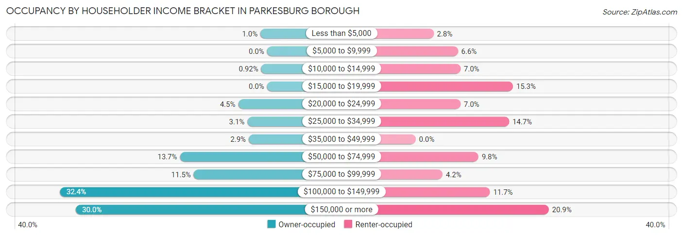 Occupancy by Householder Income Bracket in Parkesburg borough