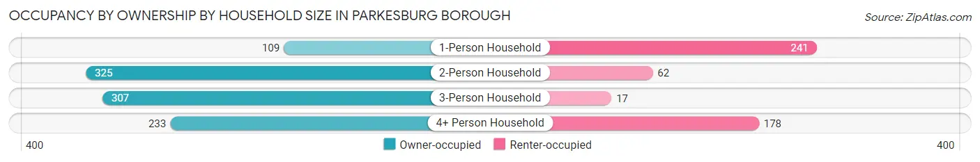 Occupancy by Ownership by Household Size in Parkesburg borough