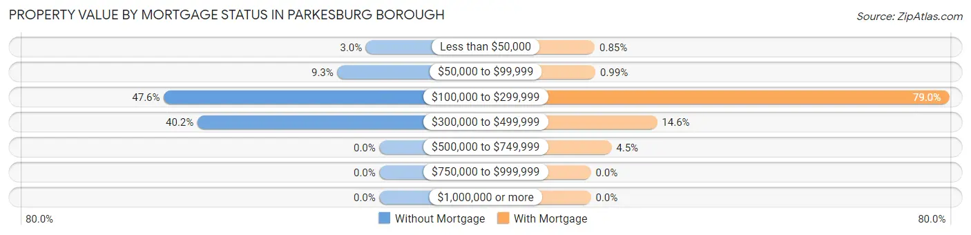 Property Value by Mortgage Status in Parkesburg borough