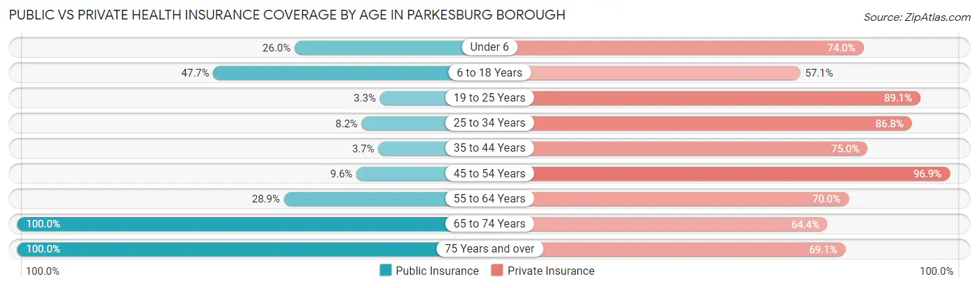 Public vs Private Health Insurance Coverage by Age in Parkesburg borough