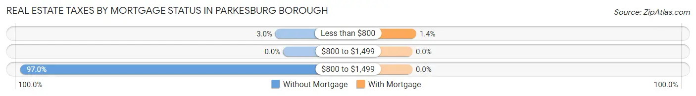 Real Estate Taxes by Mortgage Status in Parkesburg borough