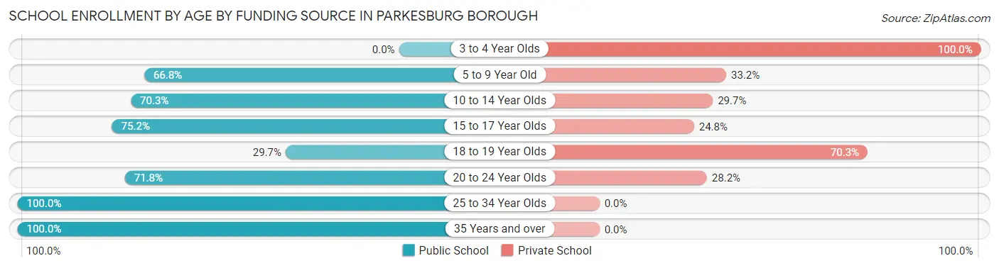School Enrollment by Age by Funding Source in Parkesburg borough