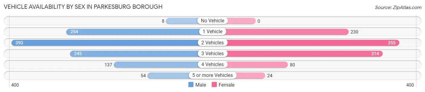 Vehicle Availability by Sex in Parkesburg borough