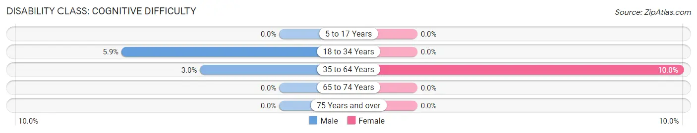 Disability in Parkside borough: <span>Cognitive Difficulty</span>